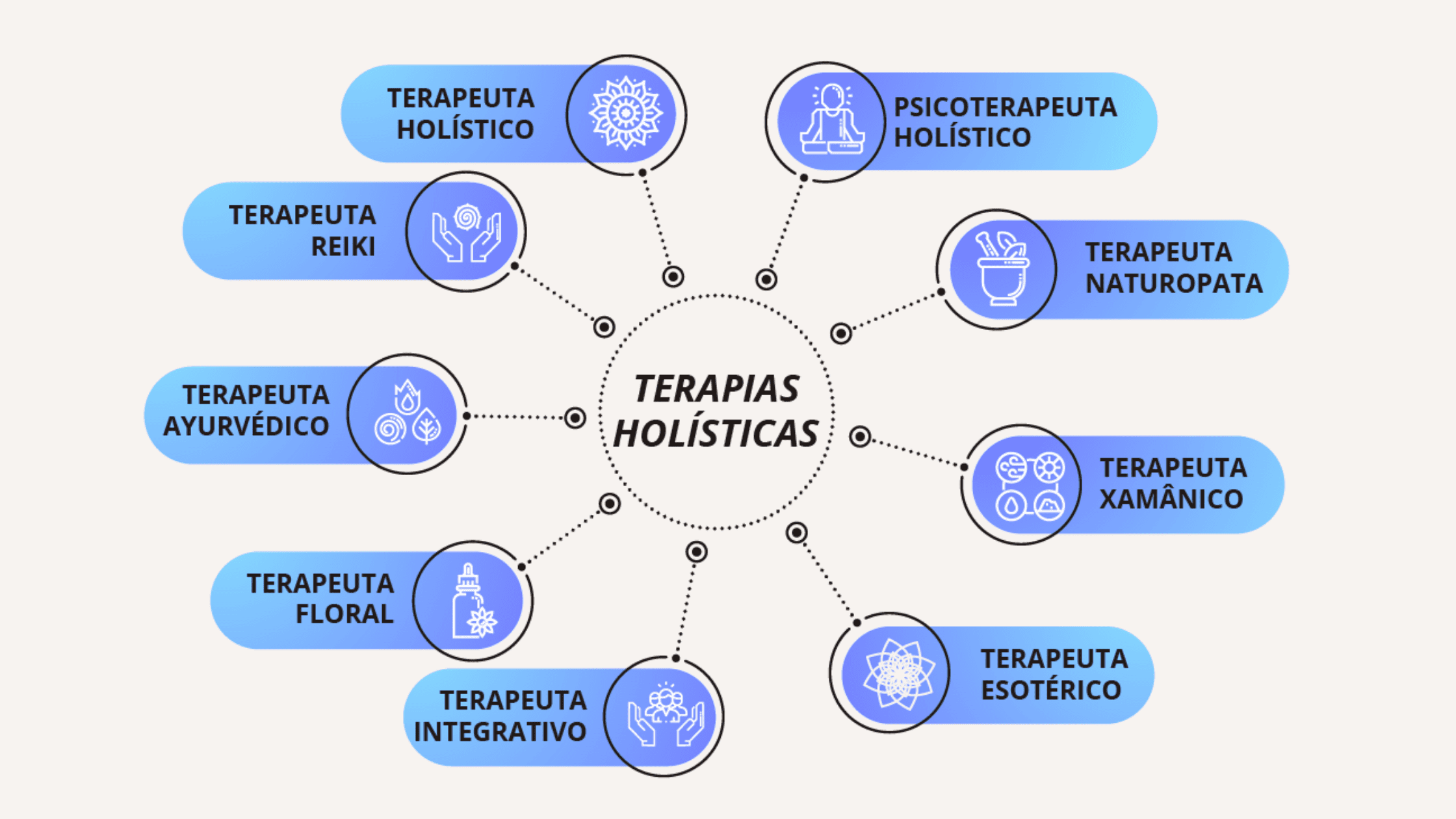 Tipos de Terapia Holística 